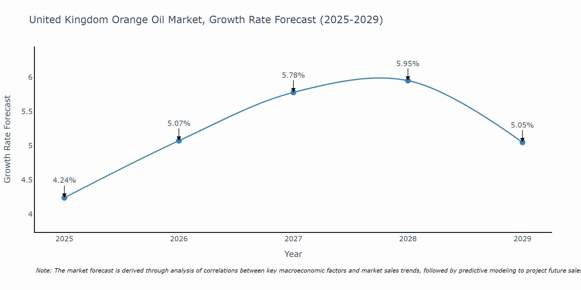 United Kingdom Orange Oil Market Growth Rate