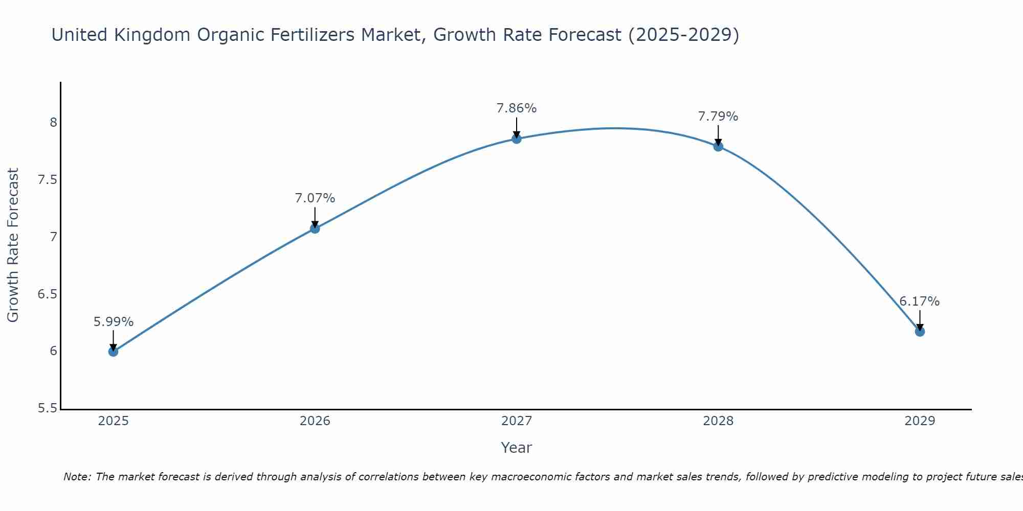 United Kingdom Organic Fertilizers Market Size Growth Rate