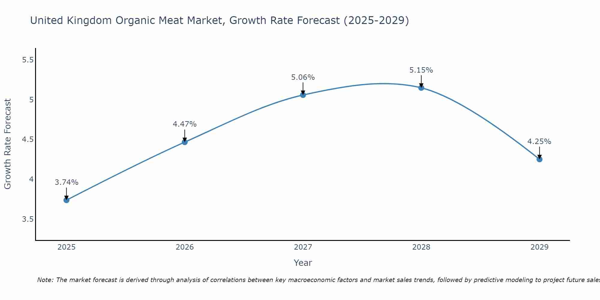 United Kingdom Organic Meat Market Growth Rate