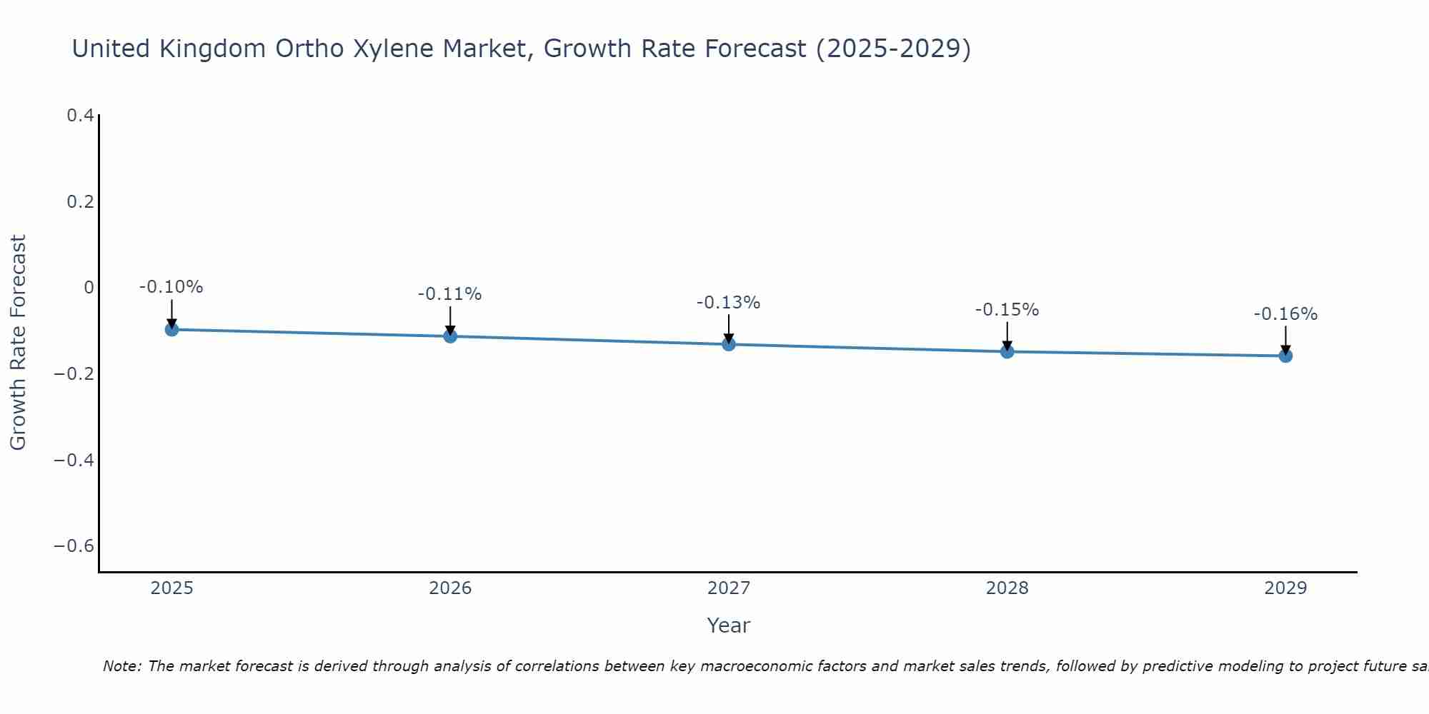 United Kingdom Ortho Xylene Market Growth Rate