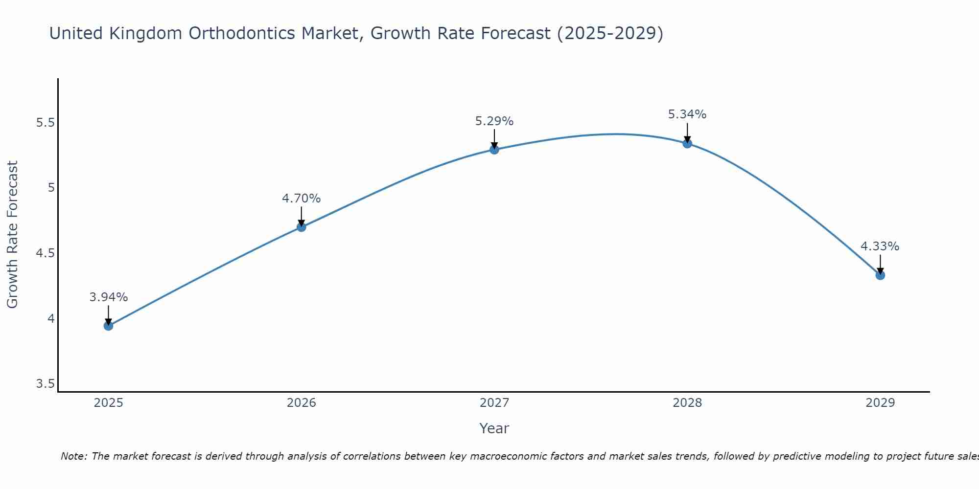 United Kingdom Orthodontics Market Growth Rate