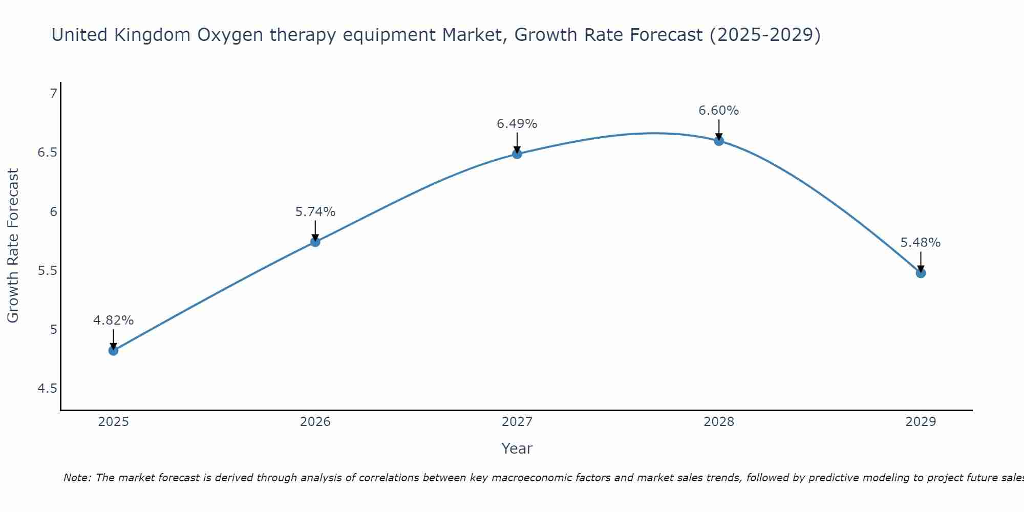 United Kingdom Oxygen therapy equipment Market Growth Rate