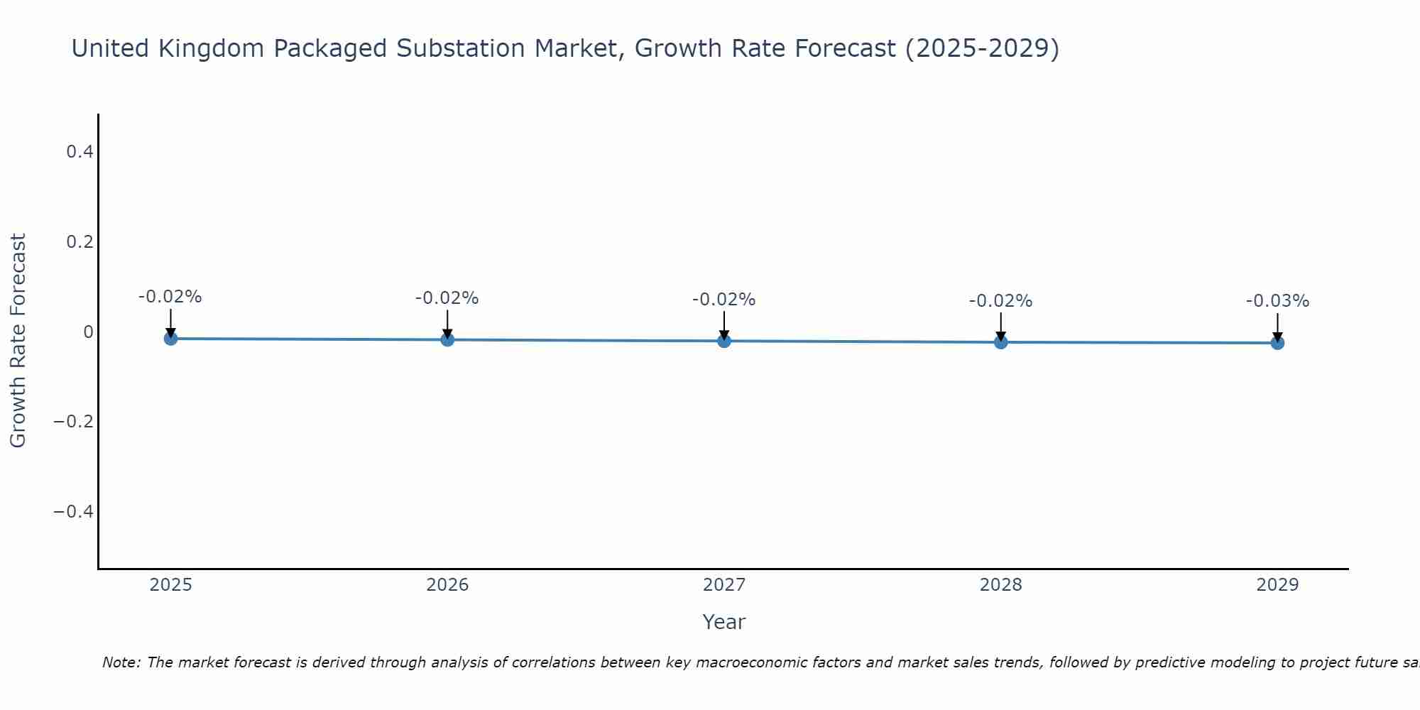 United Kingdom Packaged Substation Market Size Growth Rate
