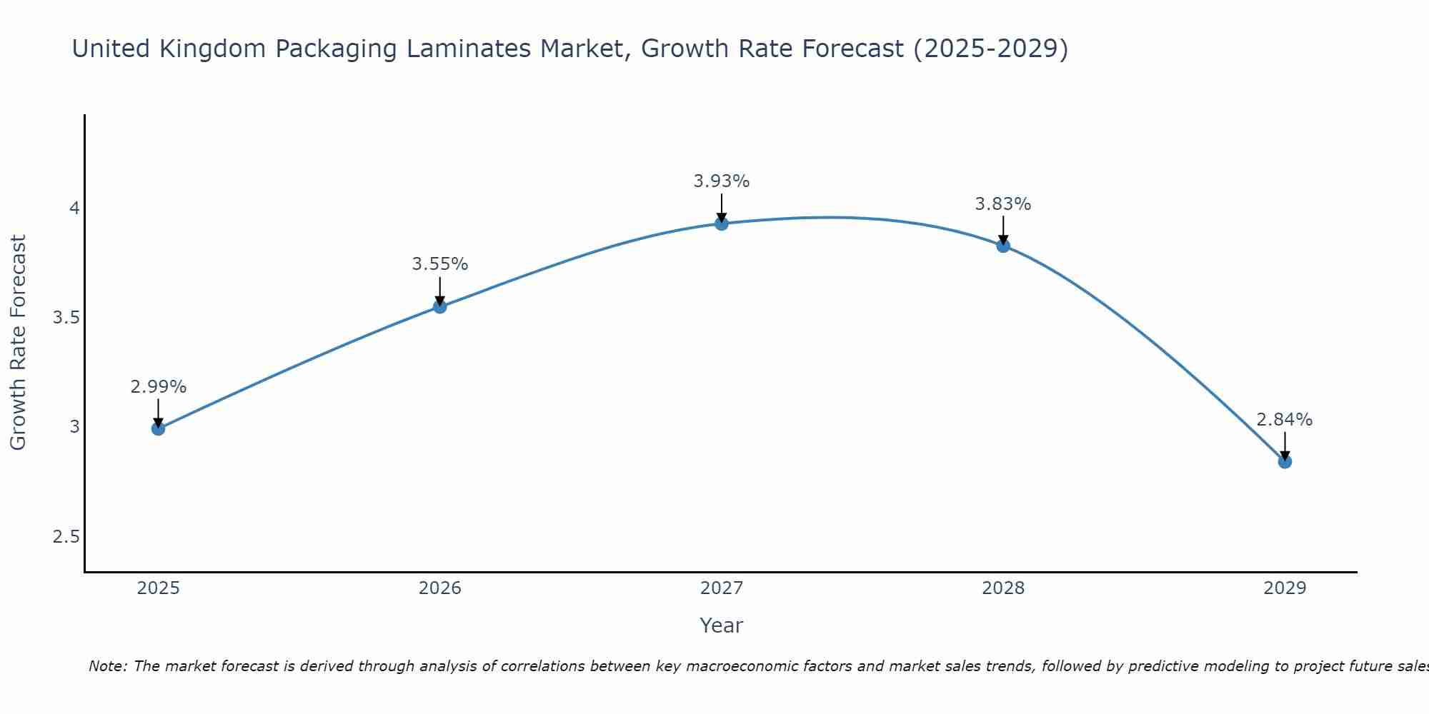 United Kingdom Packaging Laminates Market Growth Rate