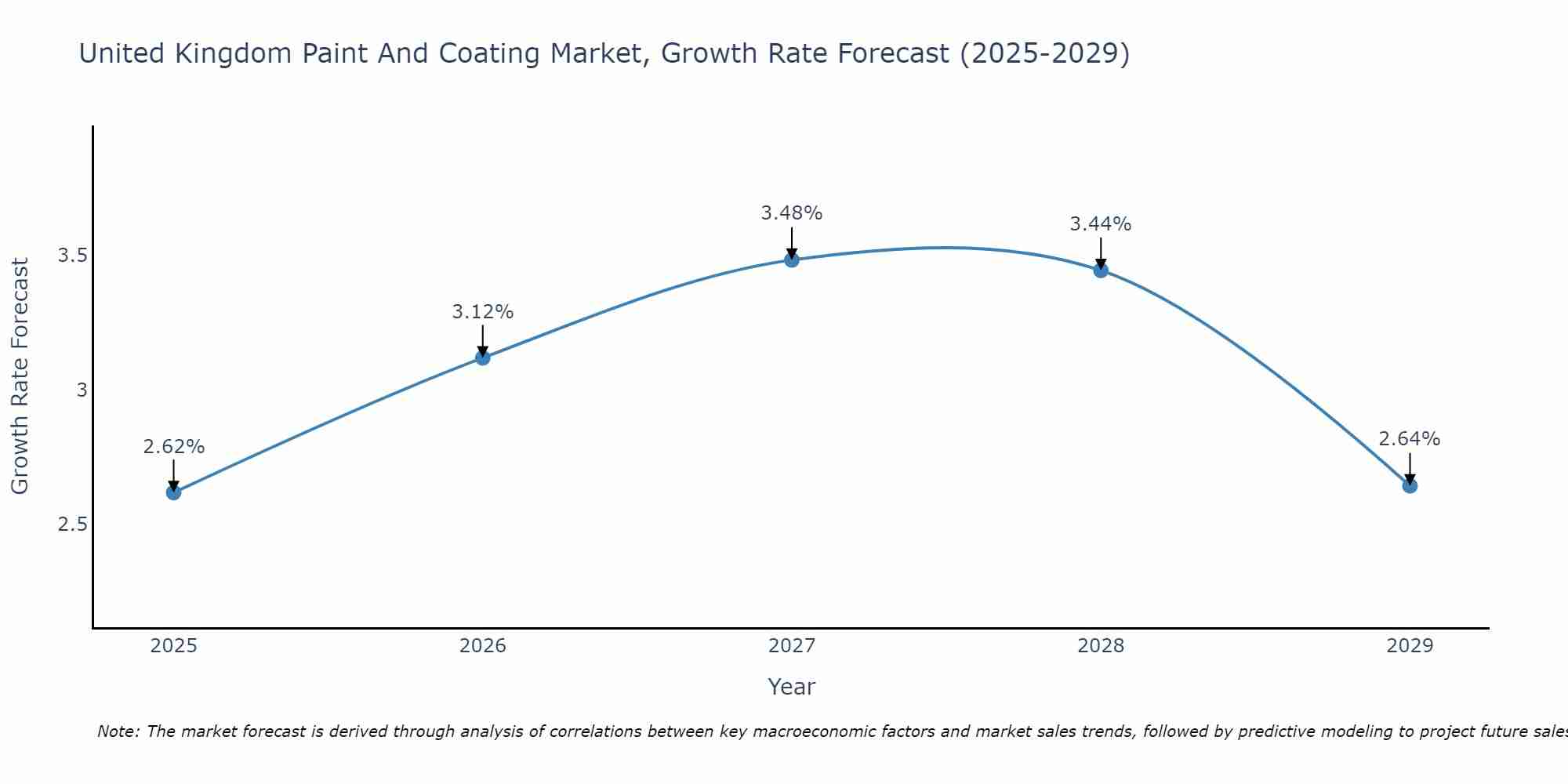 United Kingdom Paint And Coating Market Growth Rate