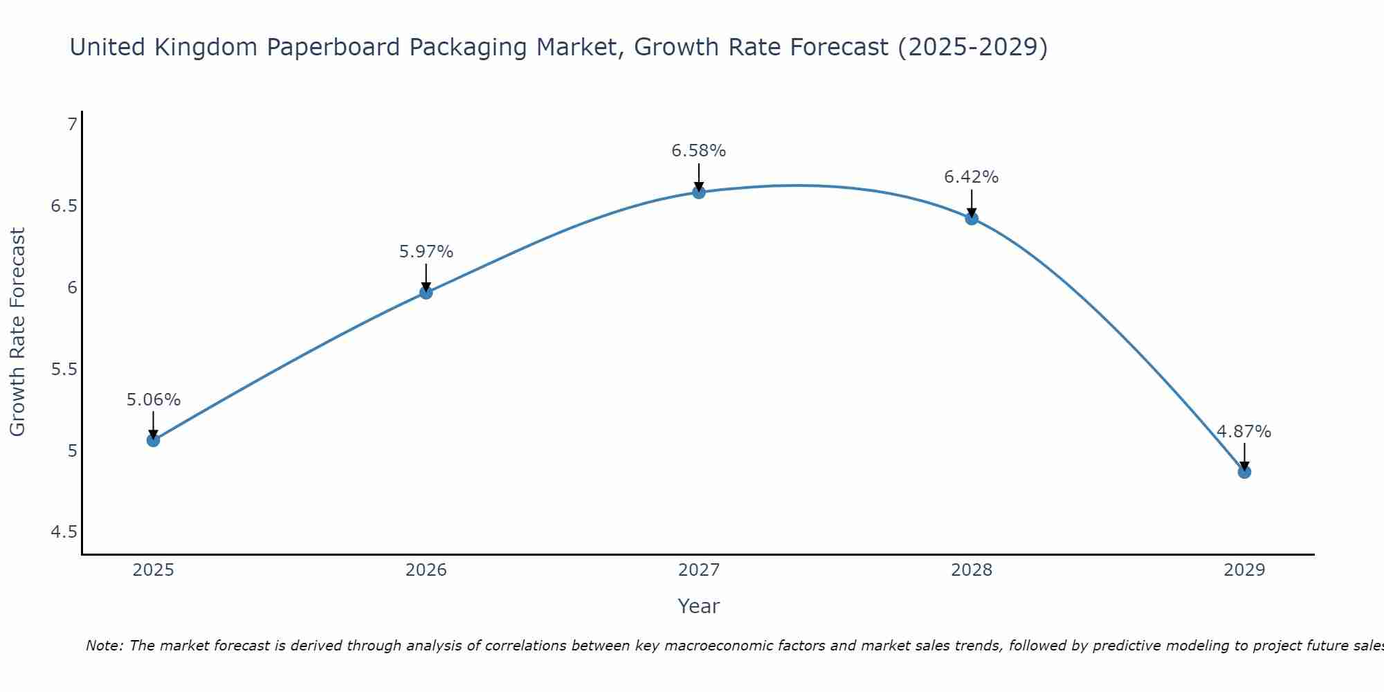 United Kingdom Paperboard Packaging Market Growth Rate