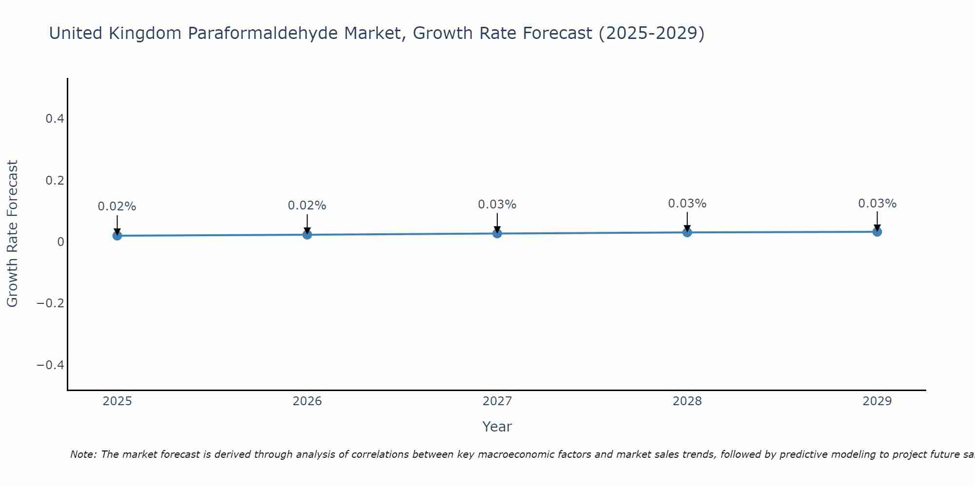 United Kingdom Paraformaldehyde Market Growth Rate