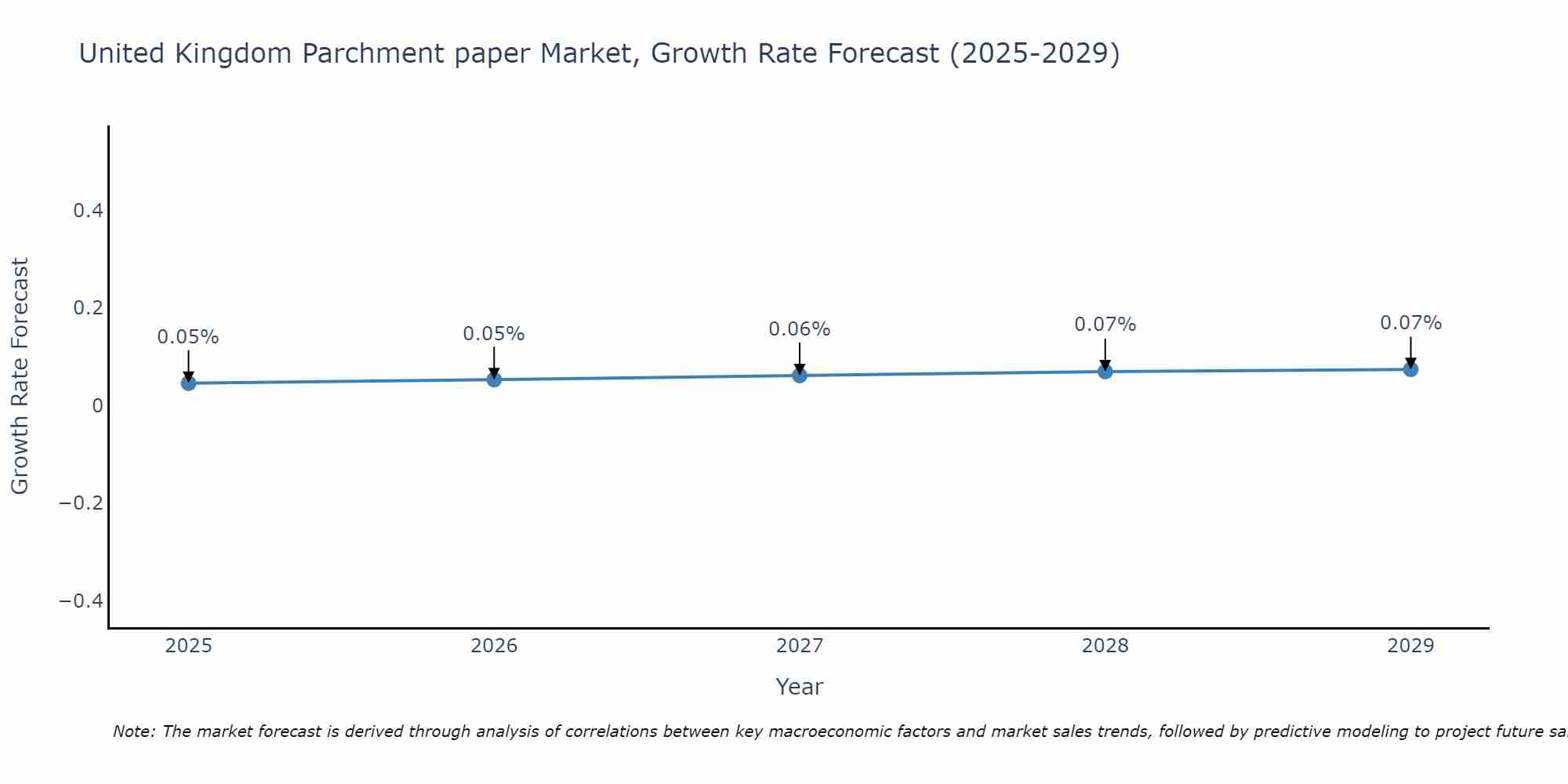 United Kingdom Parchment paper Market Size Growth Rate