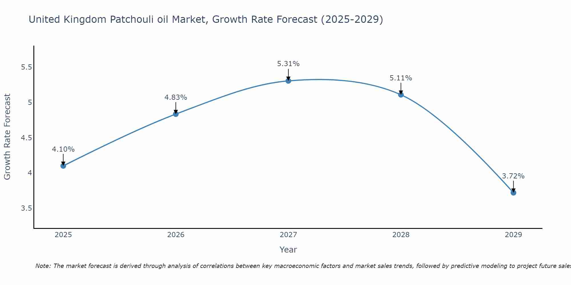 United Kingdom Patchouli oil Market Growth Rate