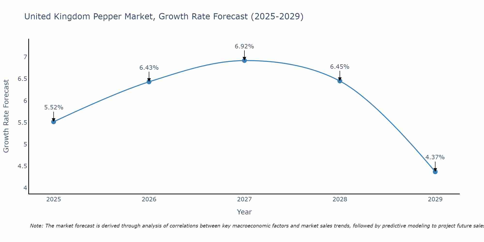 United Kingdom Pepper Market Growth Rate