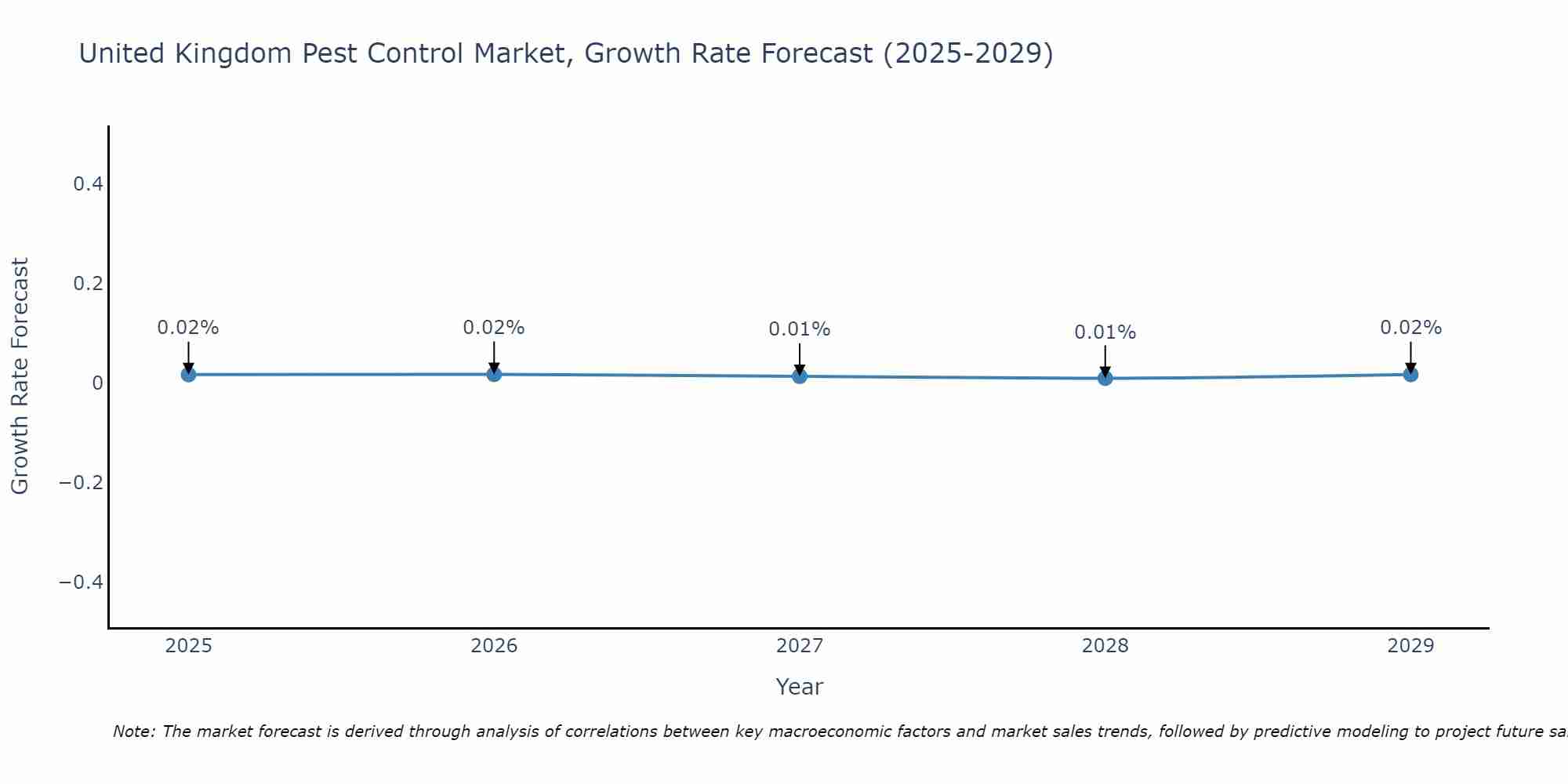 United Kingdom Pest Control Market Growth Rate