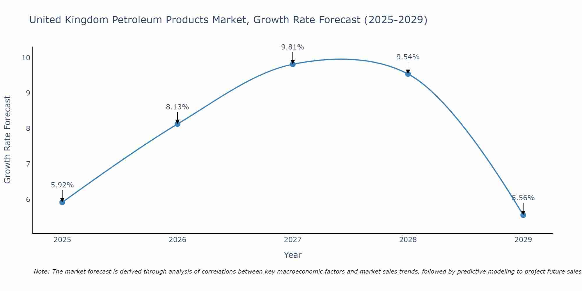 United Kingdom Petroleum Products Market Growth Rate