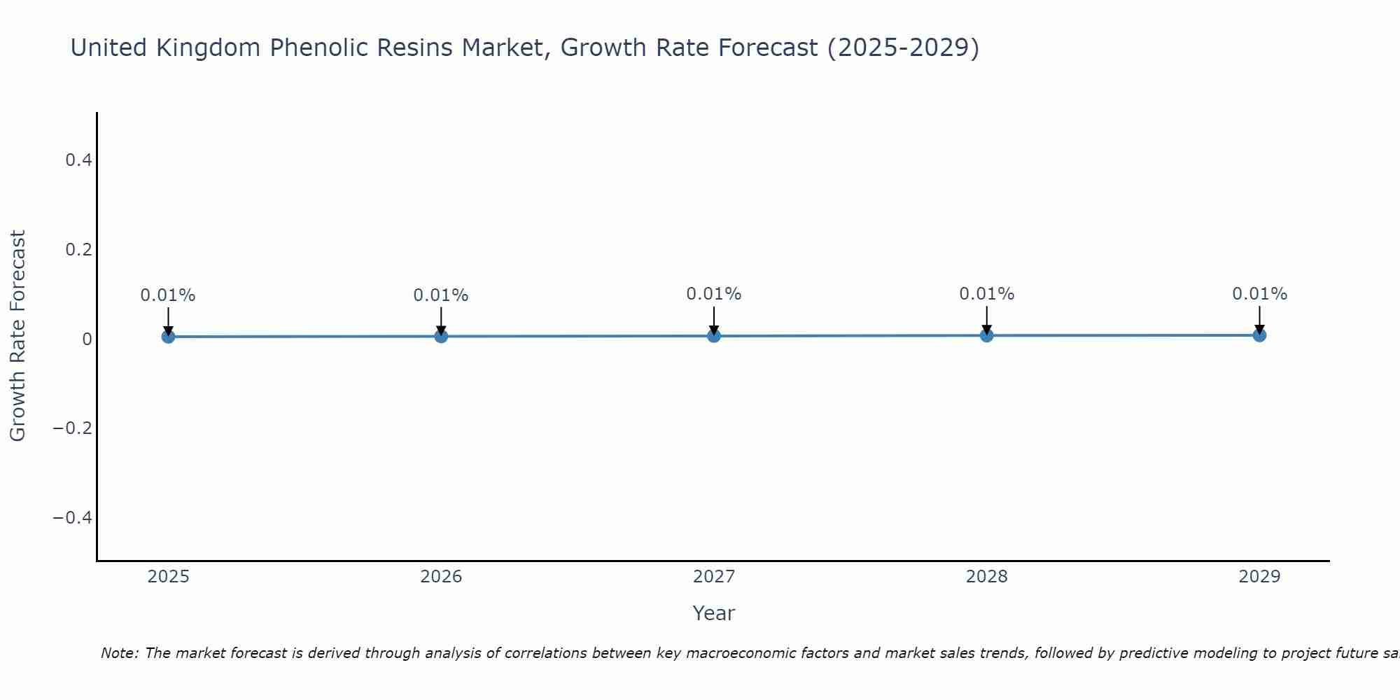 United Kingdom Phenolic Resins Market Growth Rate