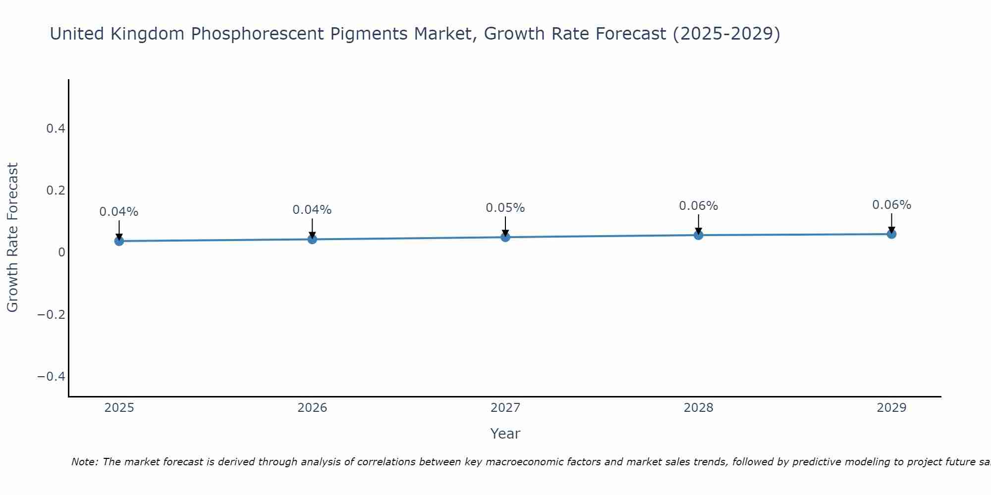 United Kingdom Phosphorescent Pigments Market Growth Rate