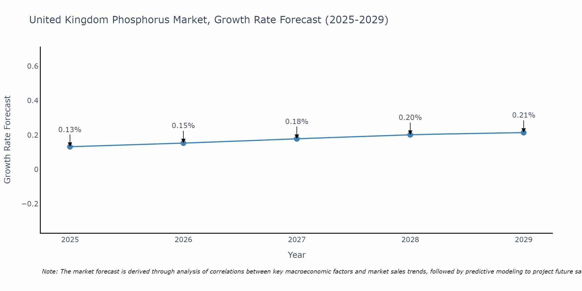 United Kingdom Phosphorus Market Growth Rate