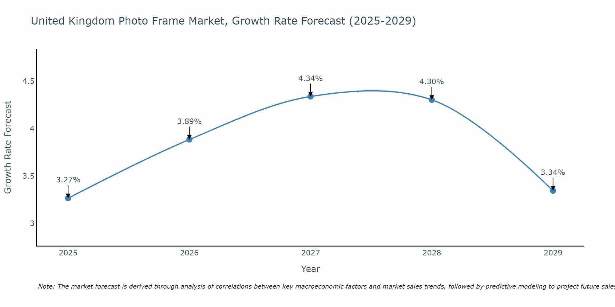 United Kingdom Photo Frame Market Growth Rate