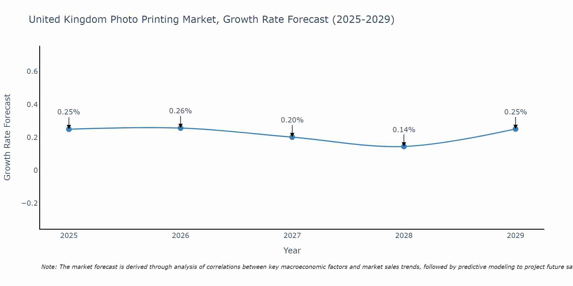 United Kingdom Photo Printing Market Growth Rate