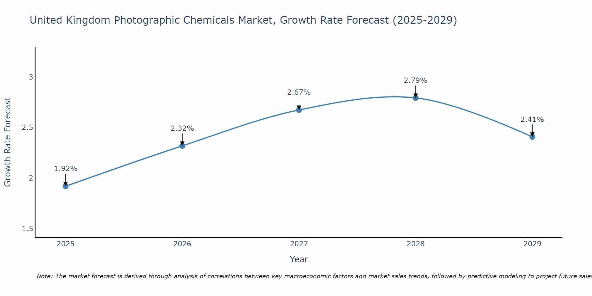 United Kingdom Photographic Chemicals Market Growth Rate