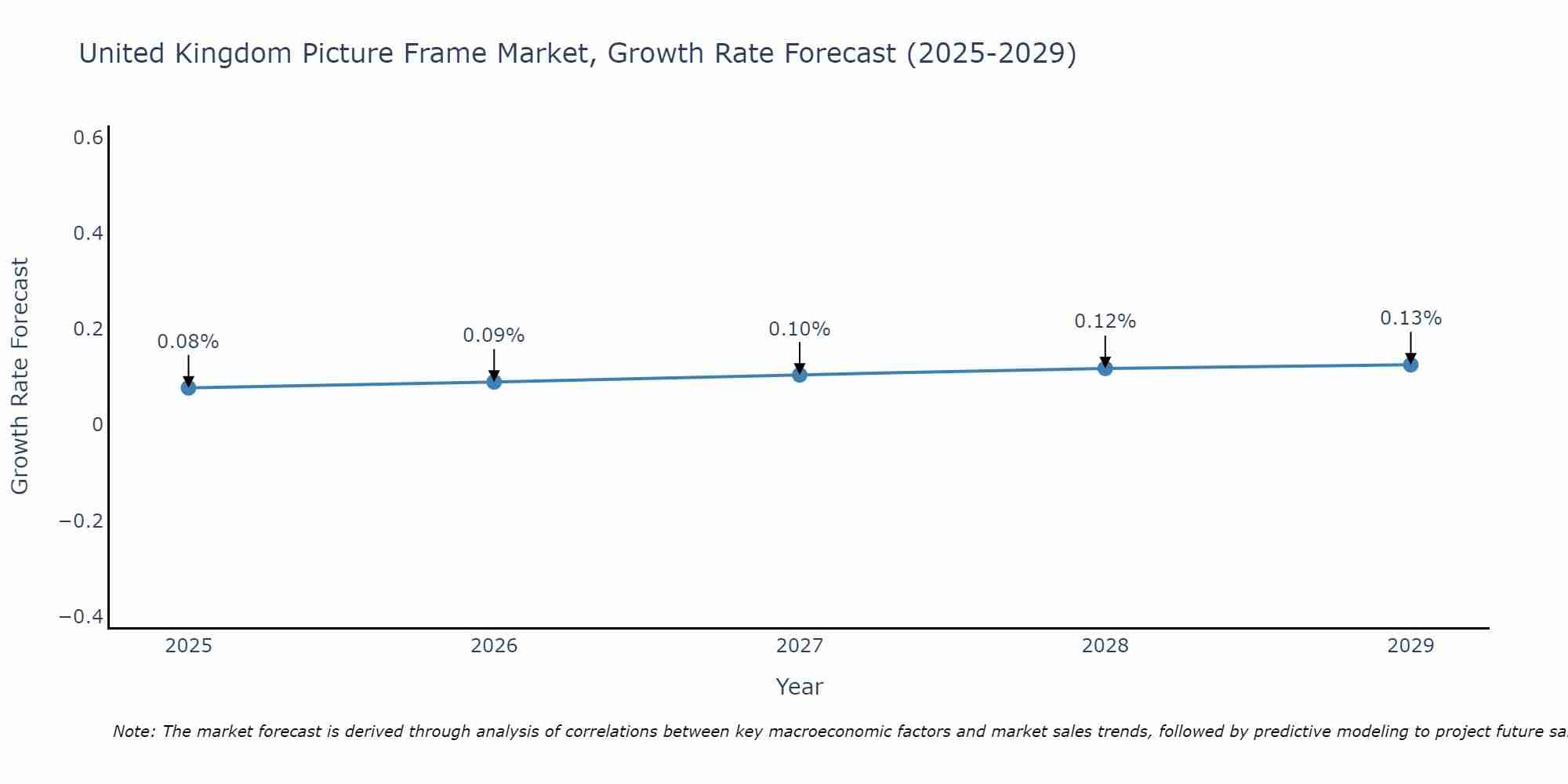 United Kingdom Picture Frame Market Growth Rate