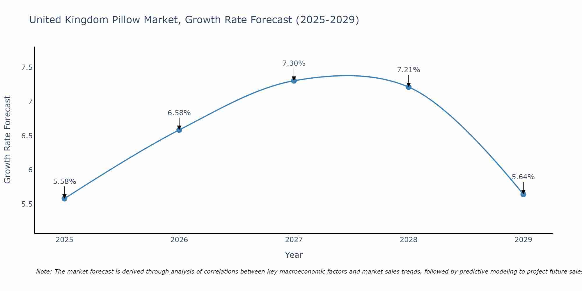 United Kingdom Pillow Market Size Growth Rate