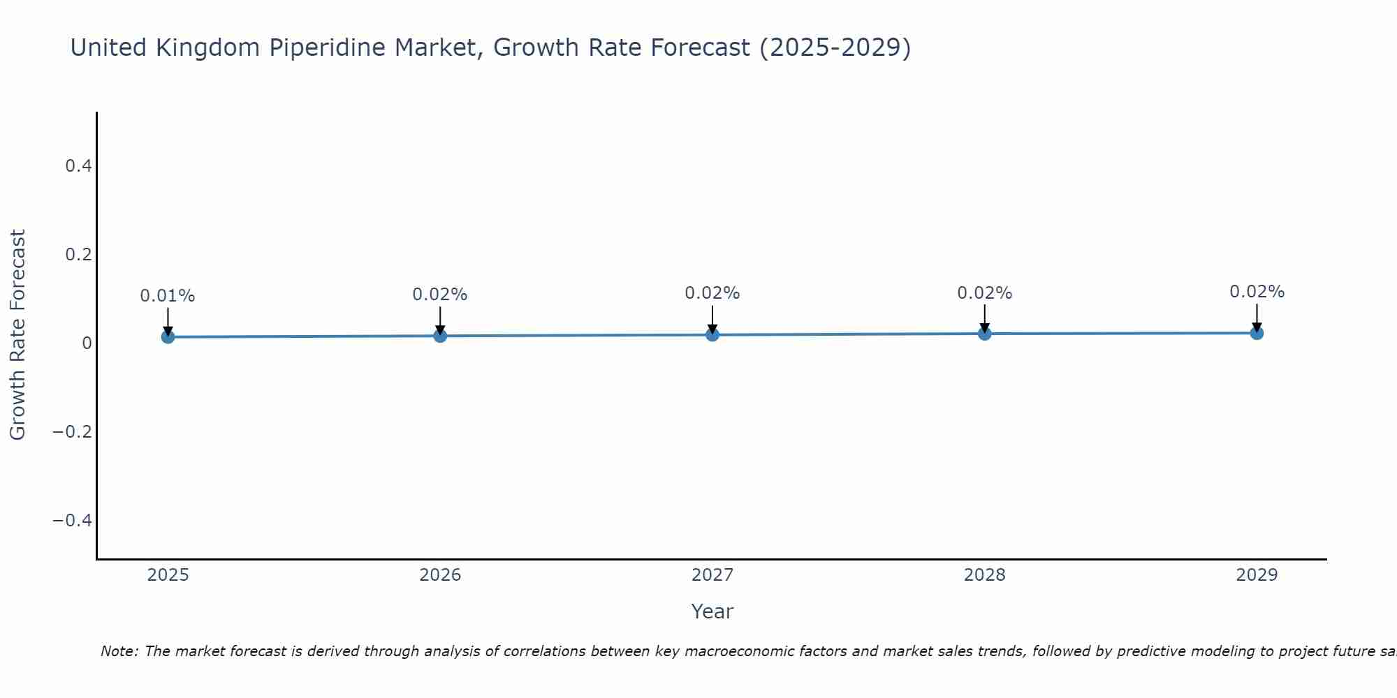 United Kingdom Piperidine Market Growth Rate