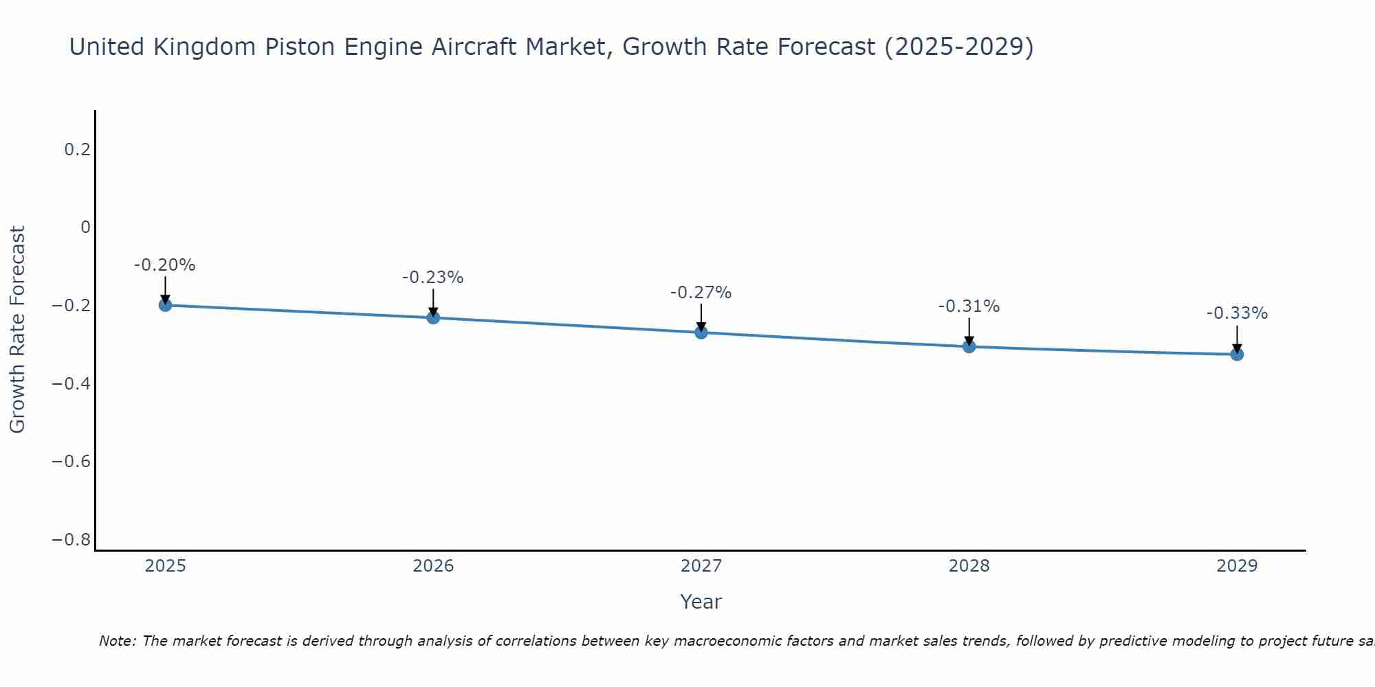United Kingdom Piston Engine Aircraft Market Growth Rate