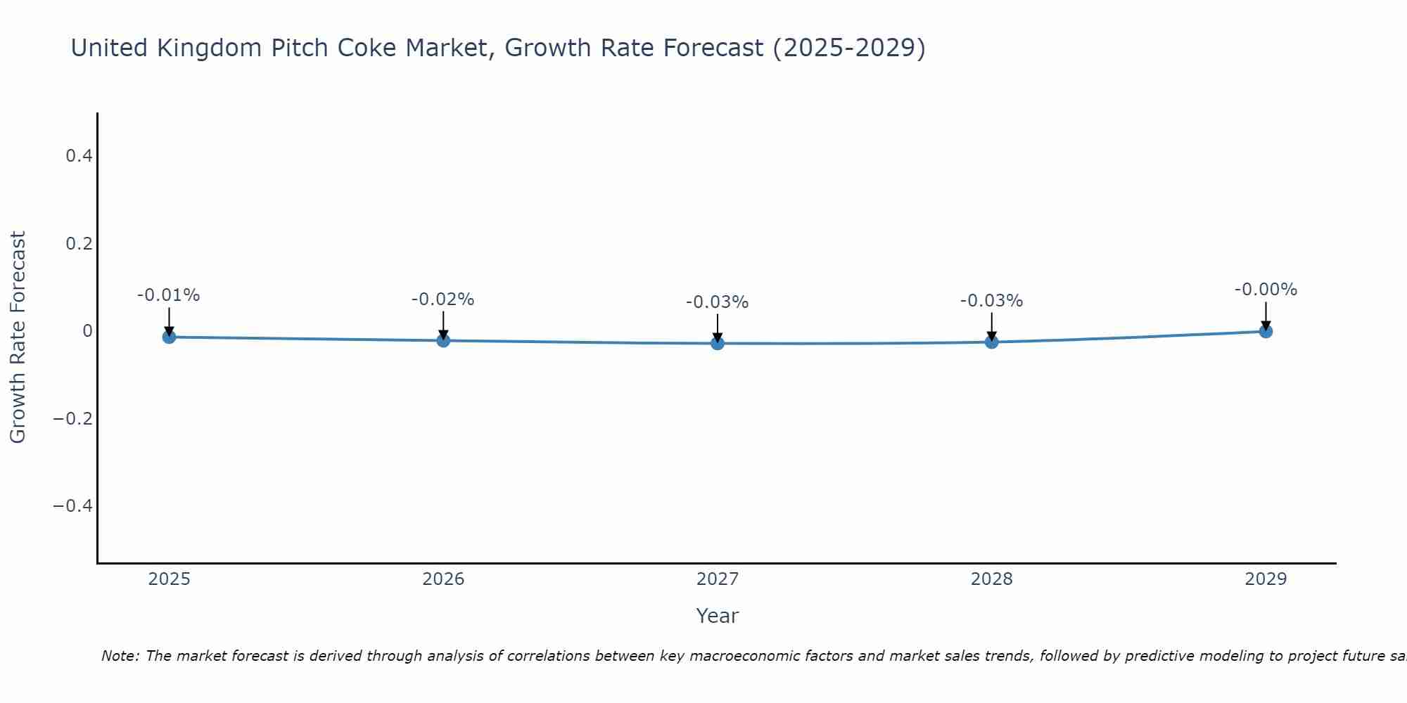 United Kingdom Pitch Coke Market Growth Rate