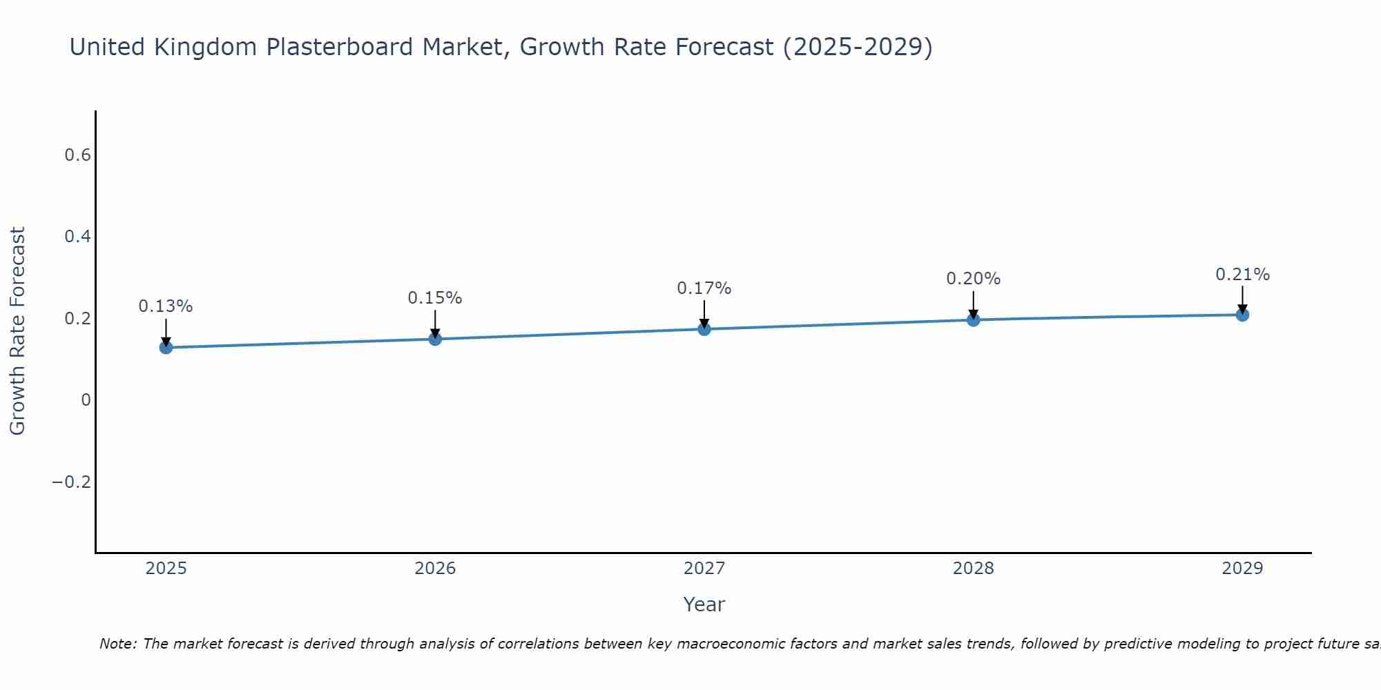 United Kingdom Plasterboard Market Growth Rate