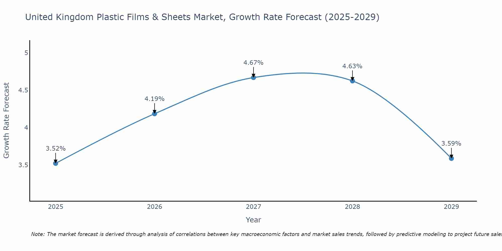 United Kingdom Plastic Films & Sheets Market Growth Rate