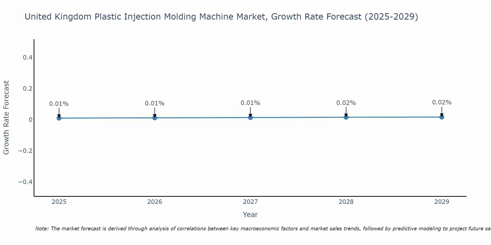 United Kingdom Plastic Injection Molding Machine Market Growth Rate