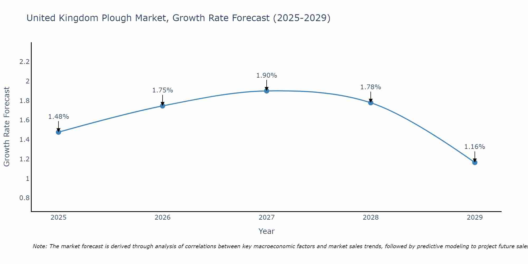 United Kingdom Plough Market Growth Rate