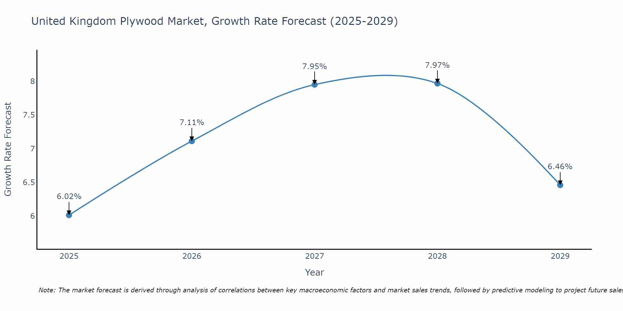 United Kingdom Plywood Market Growth Rate