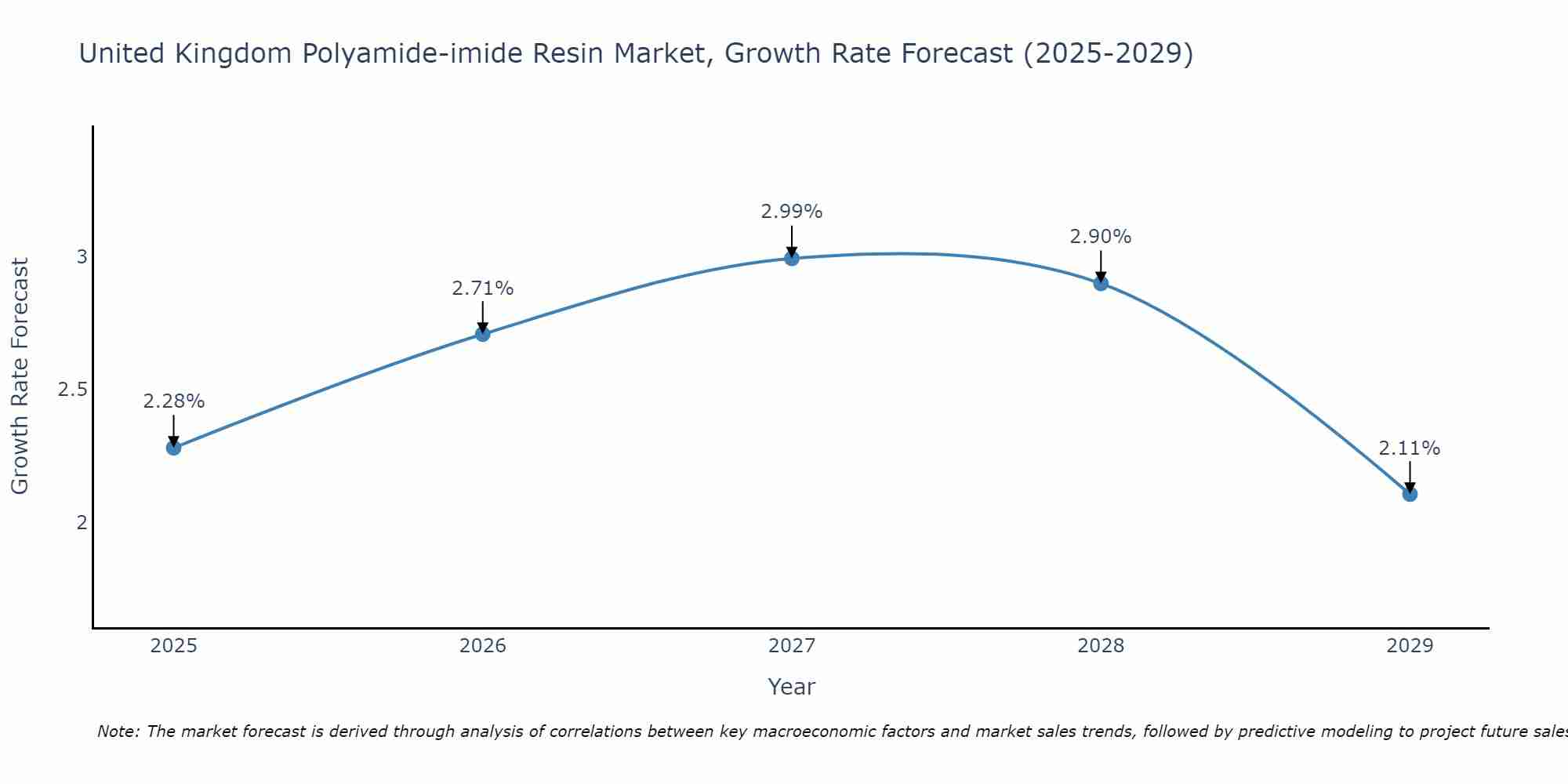 United Kingdom Polyamide-imide Resin Market Growth Rate