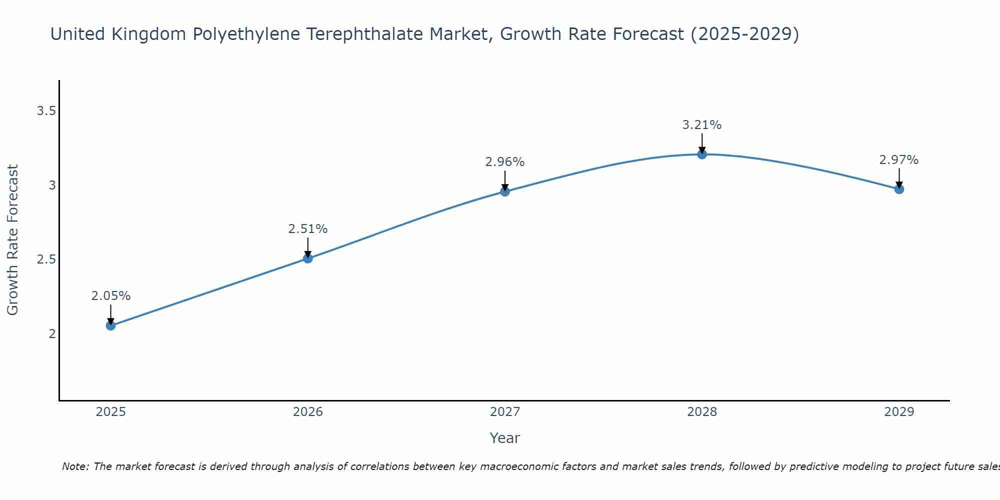 United Kingdom Polyethylene Terephthalate Market Growth Rate
