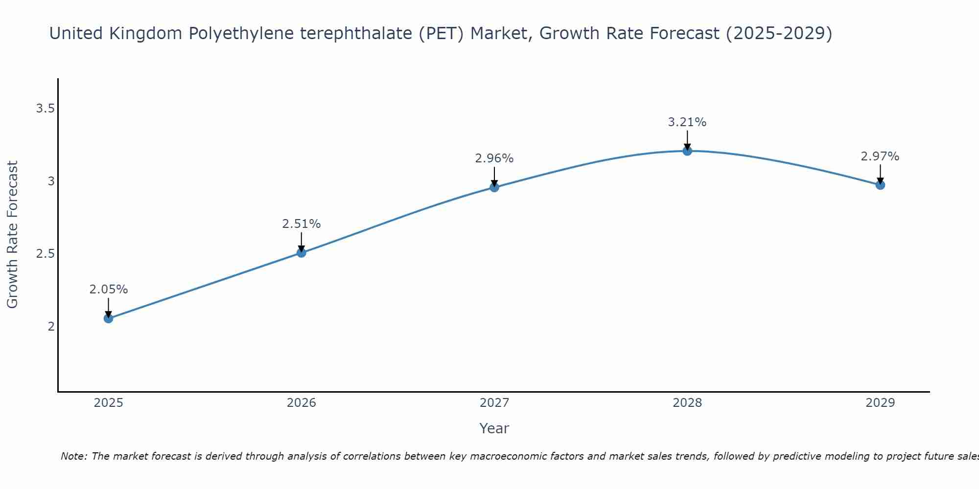 United Kingdom Polyethylene terephthalate (PET) Market Size Growth Rate