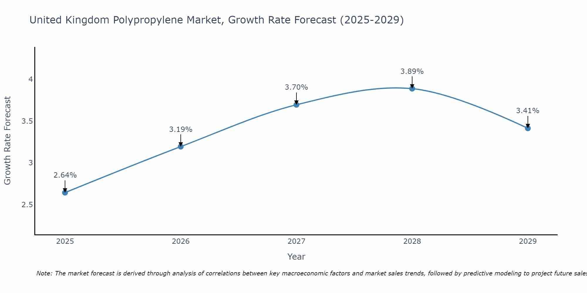 United Kingdom Polypropylene Market Growth Rate