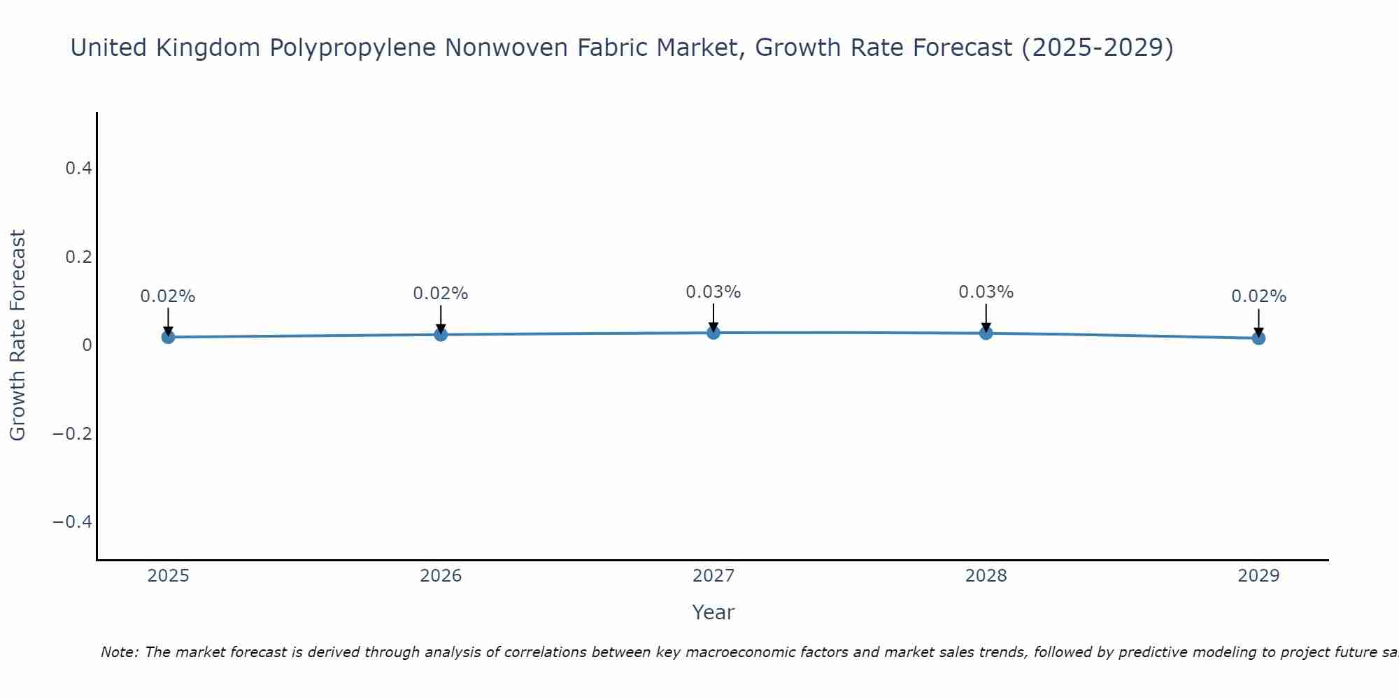 United Kingdom Polypropylene Nonwoven Fabric Market Growth Rate