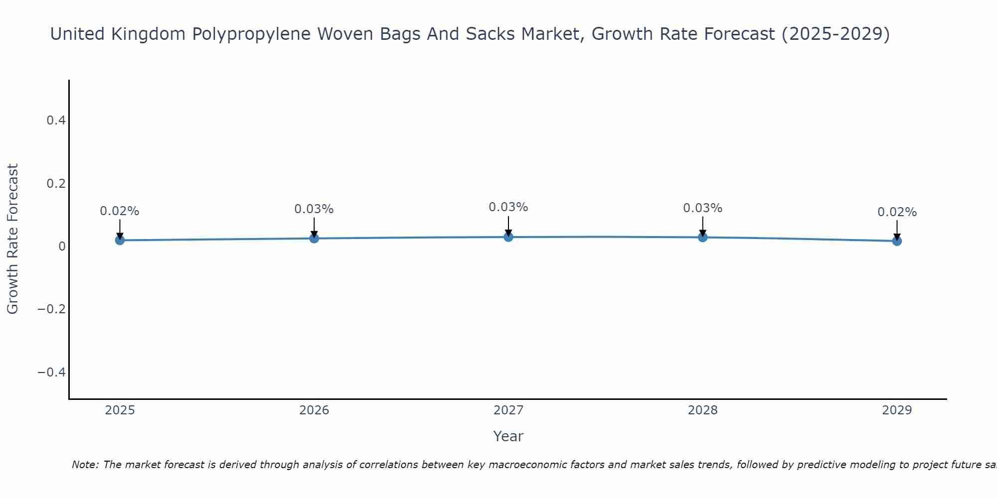 United Kingdom Polypropylene Woven Bags And Sacks Market Growth Rate