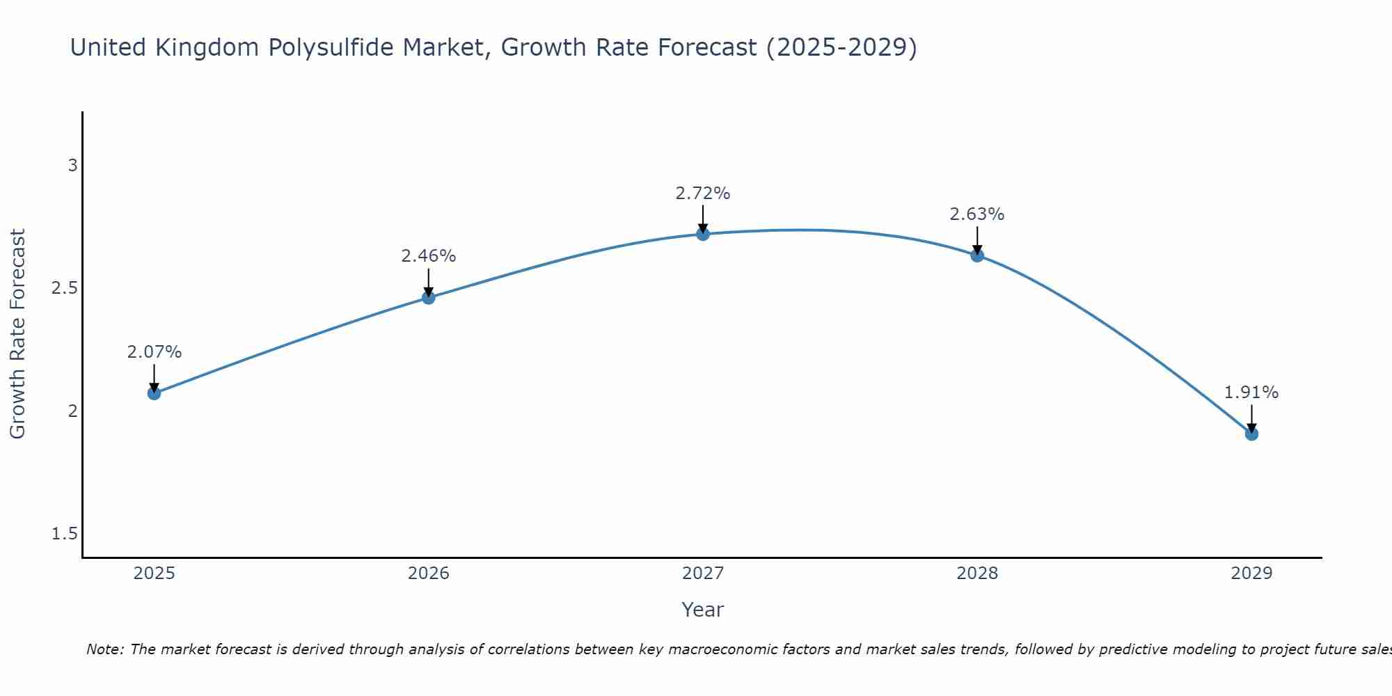 United Kingdom Polysulfide Market Growth Rate