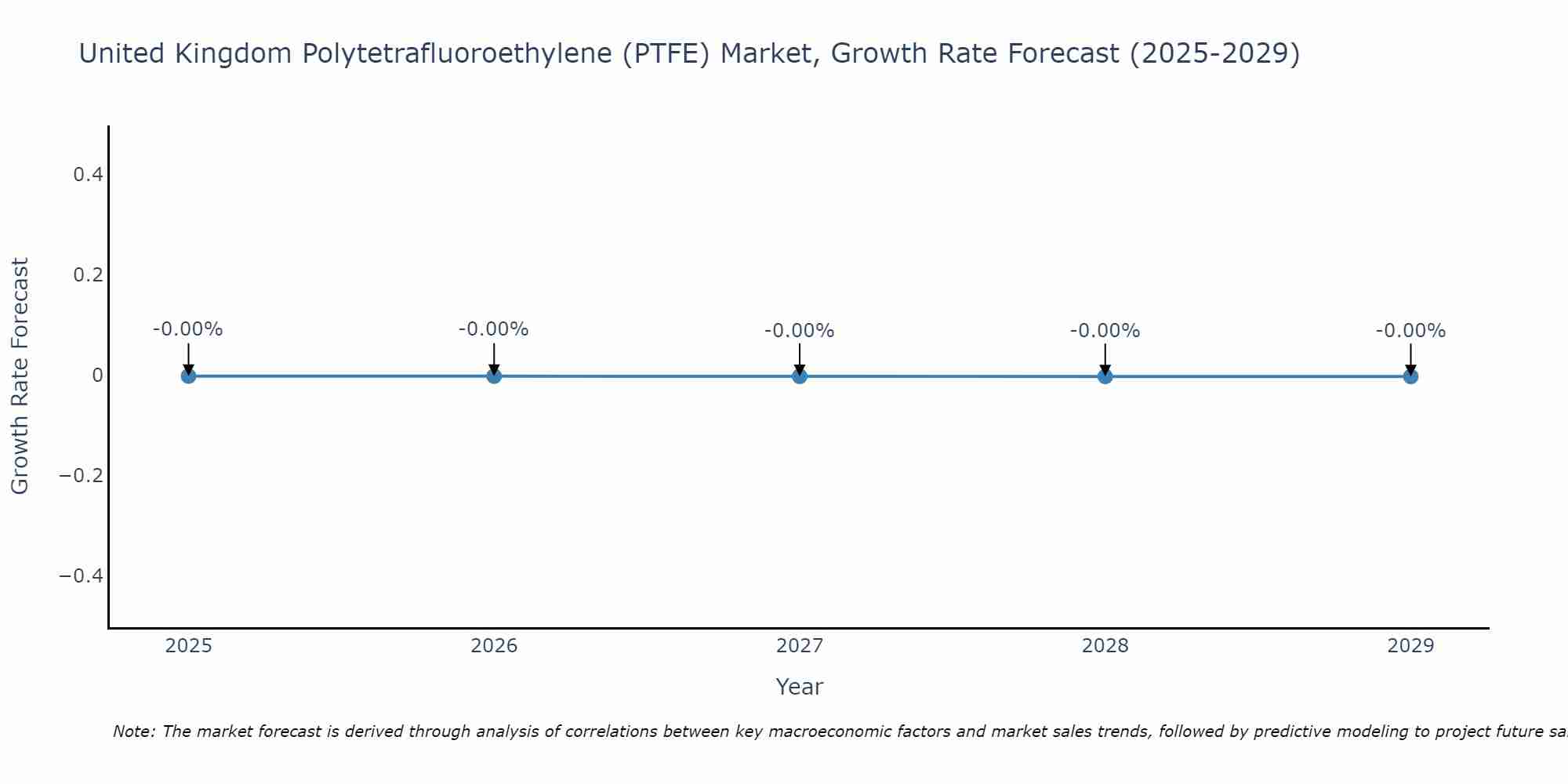 United Kingdom Polytetrafluoroethylene (PTFE) Market Growth Rate