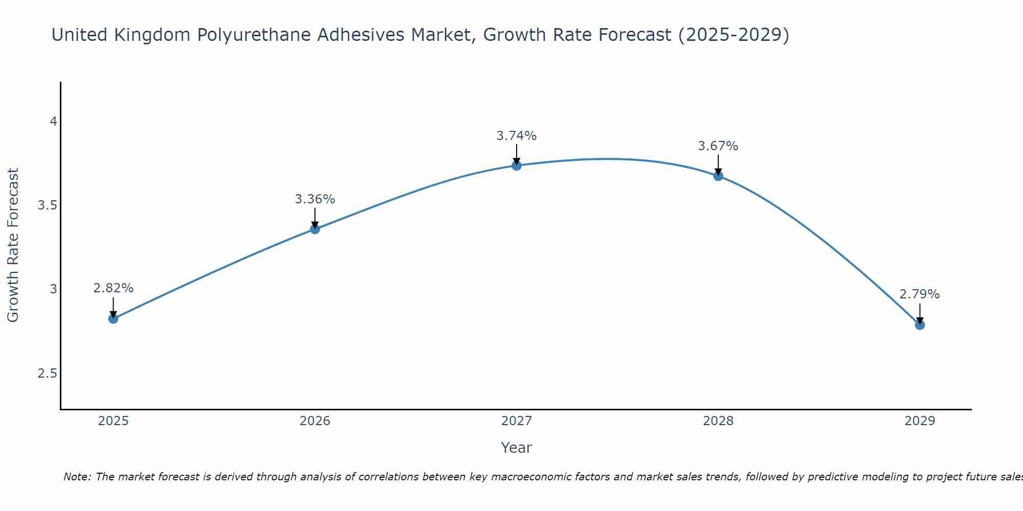United Kingdom Polyurethane Adhesives Market Growth Rate