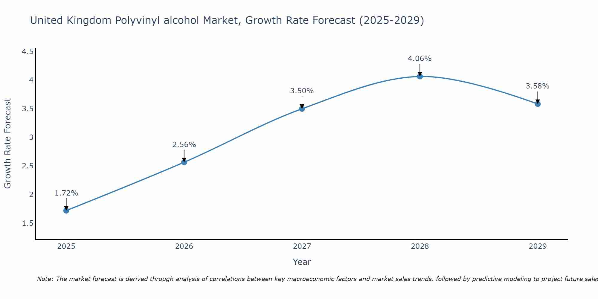 United Kingdom Polyvinyl alcohol Market Size Growth Rate