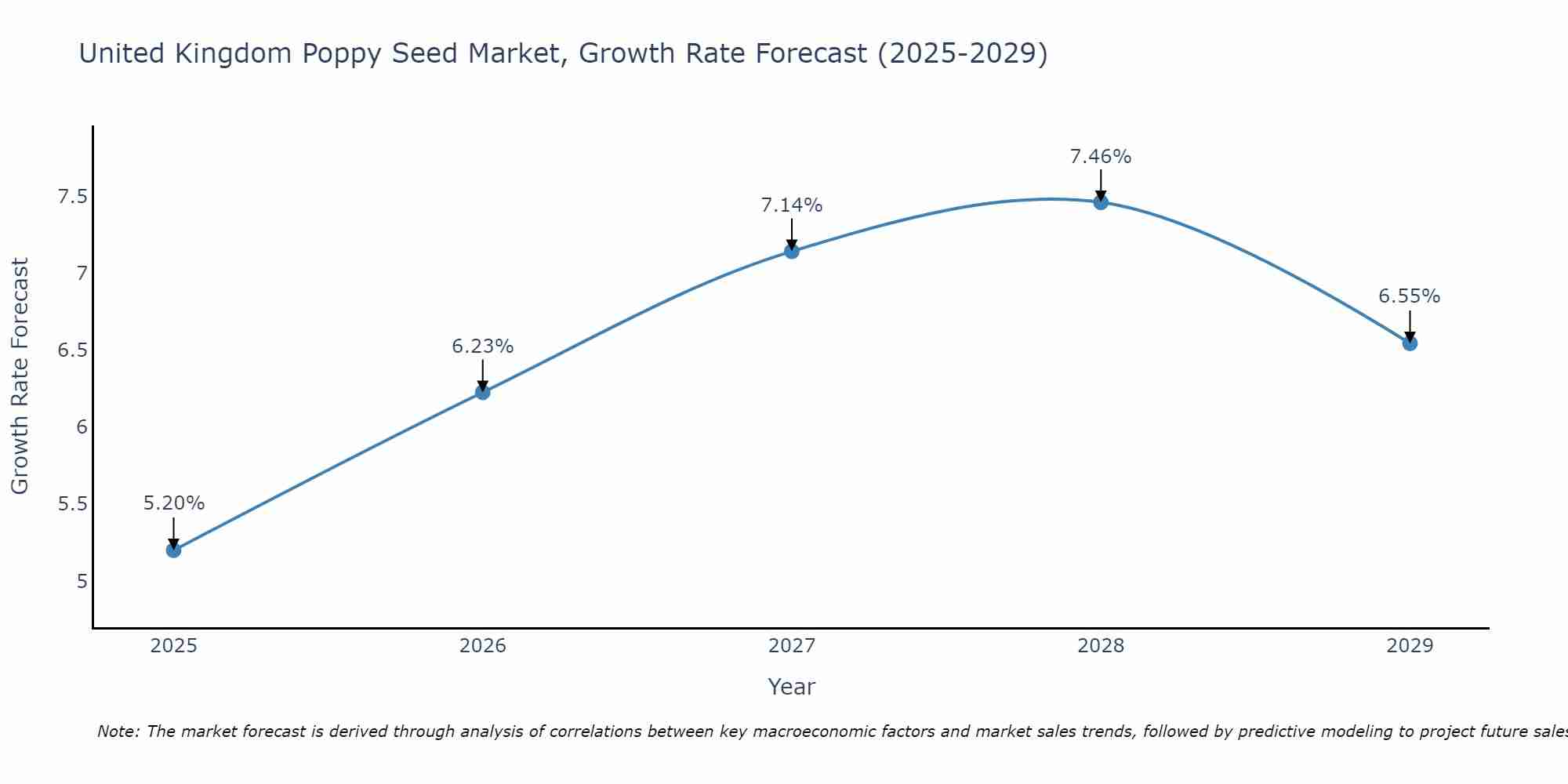 United Kingdom Poppy Seed Market Growth Rate