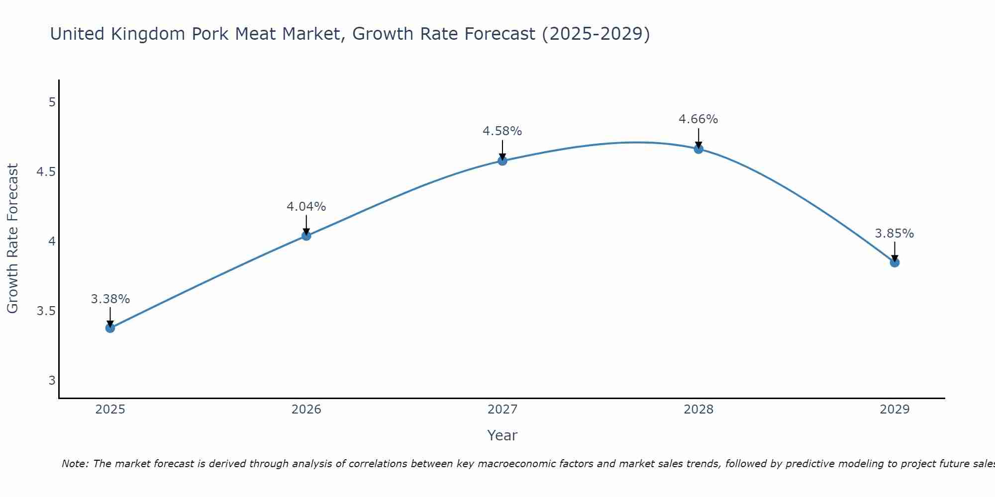 United Kingdom Pork Meat Market Size Growth Rate