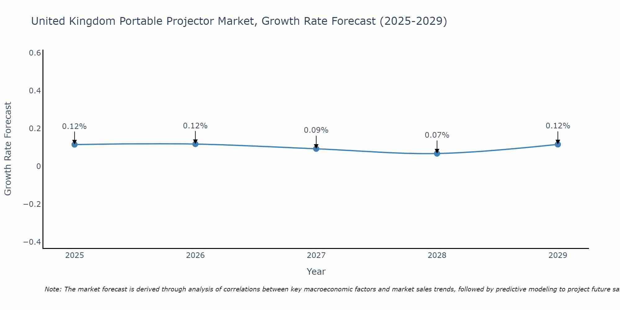 United Kingdom Portable Projector Market Size Growth Rate
