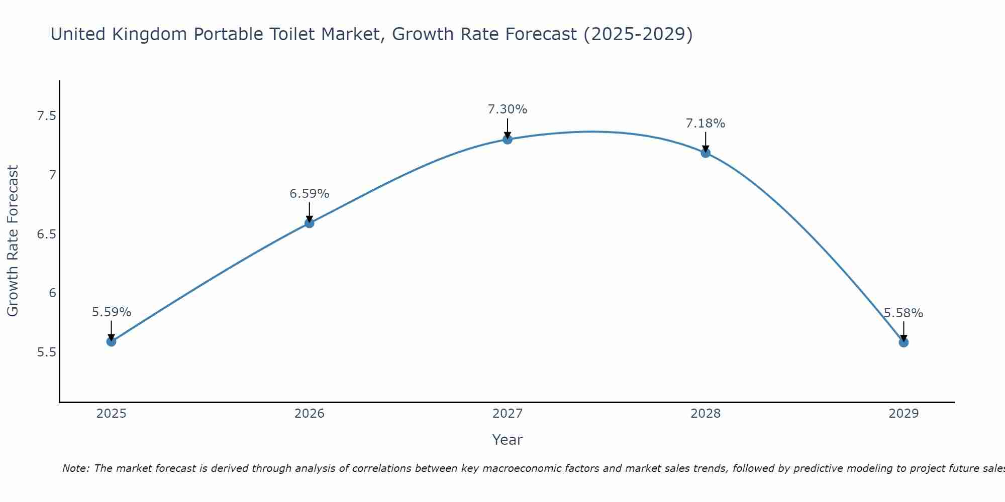 United Kingdom Portable Toilet Market Growth Rate