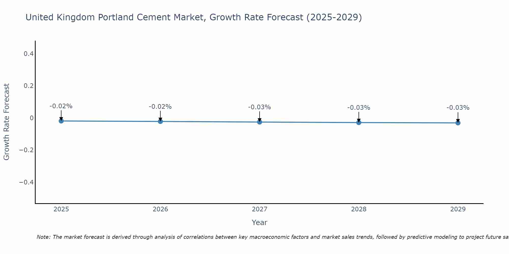 United Kingdom Portland Cement Market Growth Rate