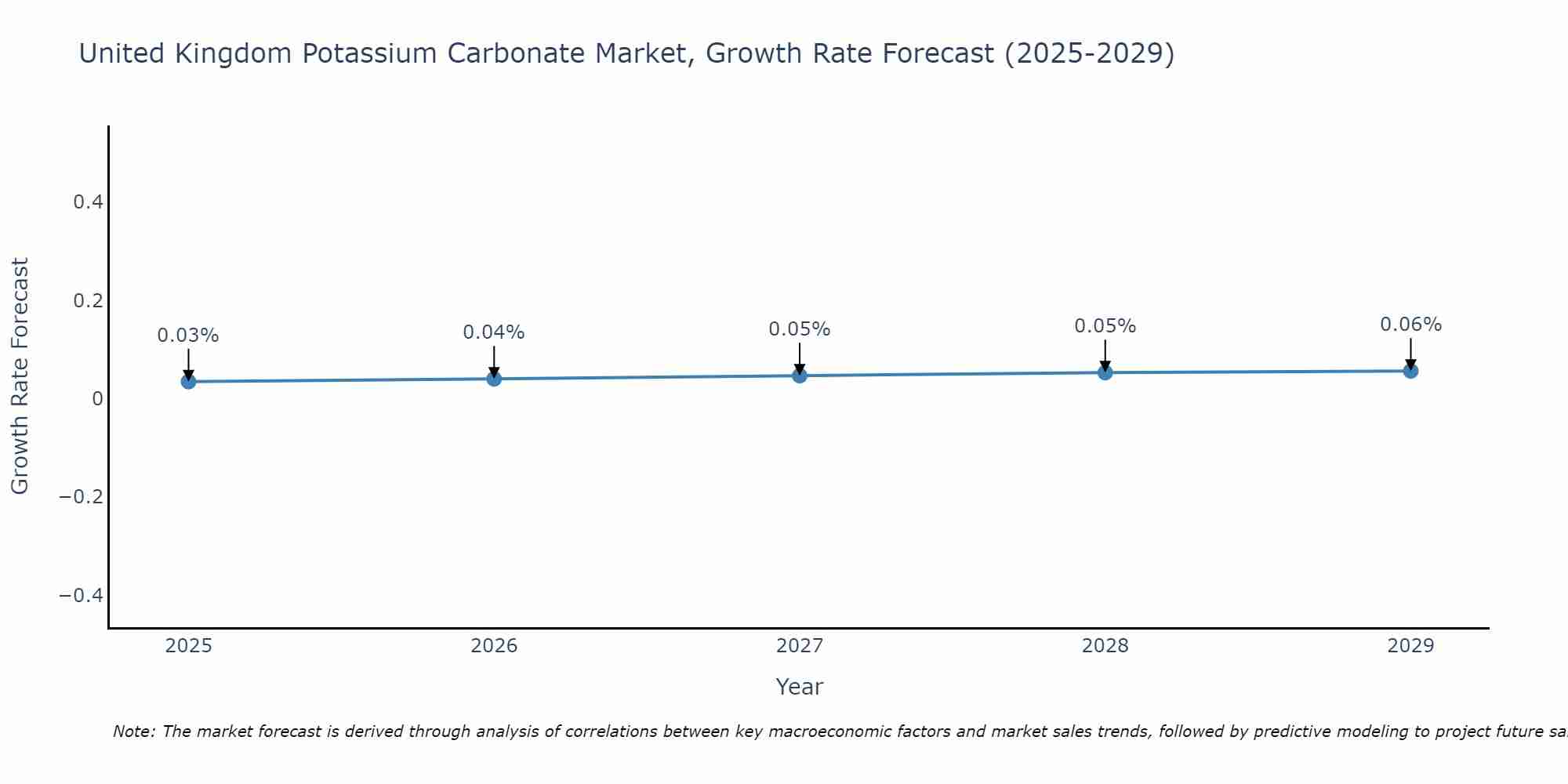 United Kingdom Potassium Carbonate Market Growth Rate