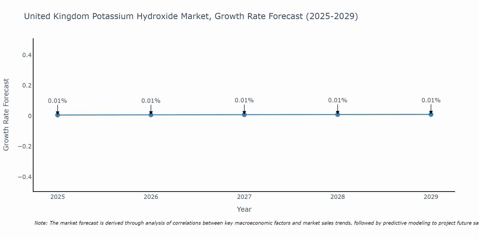 United Kingdom Potassium Hydroxide Market Growth Rate