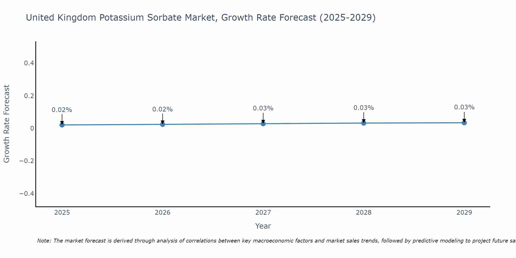 United Kingdom Potassium Sorbate Market Growth Rate